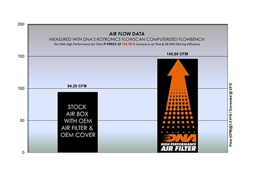 DNA Yamaha MT-09 / FZ-09 / XSR900 Series (22-23) Stage 2 Intake Kit