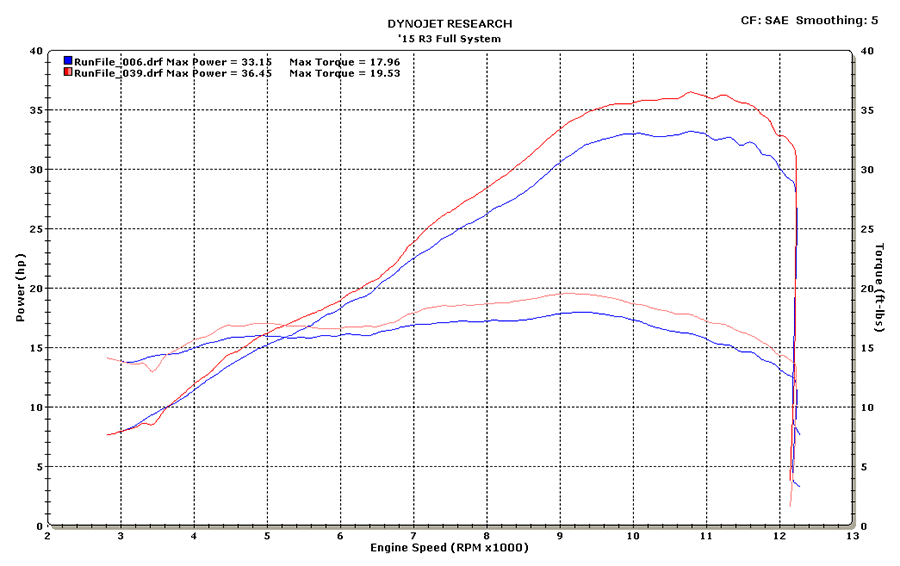 M4 FULL SYSTEM WITH TITANIUM CANISTER 2015-2023 Yamaha R3/MT-03