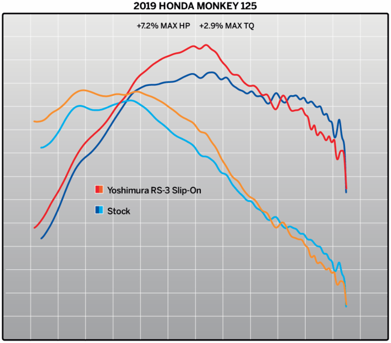 Yoshimura R&D RS-3 Slip On Muffler for 2019 Honda Monkey 125
