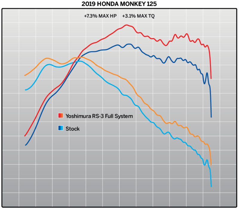 Yoshimura R&D RS-3 Race Exhaust System for 2019 Honda Monkey 125