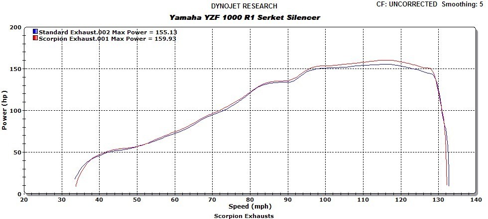 Scorpion Serket Parallel Slip On Exhaust  2009-2013 Yamaha YZF-R1