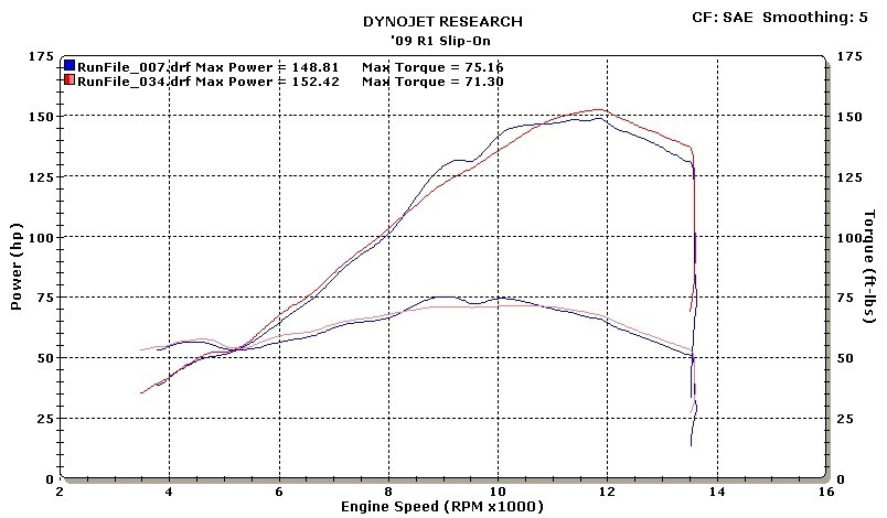 M4 Standard Slip On System for 2009-2014 YZF-R1 - Carbon or Titanium canisters