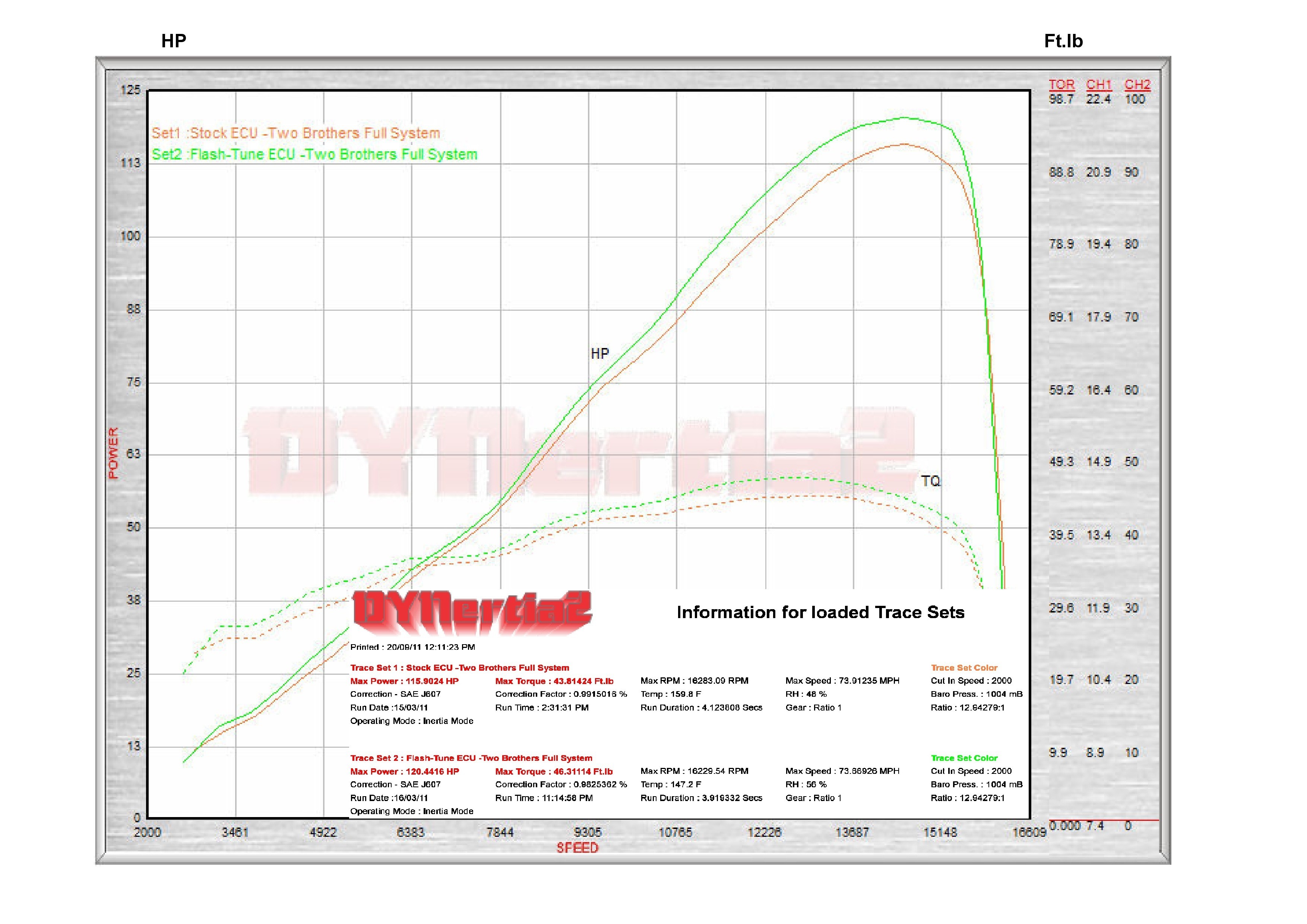 2006-2011 Yamaha YZF-R6 Race ECU Flash